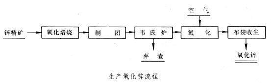 氧化锌回转窑生产工艺 氧化锌回转窑生产工艺
