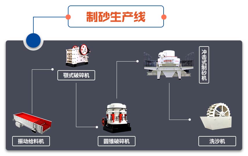 全套制砂设备主要工艺流程 全套制砂设备主要工艺流程