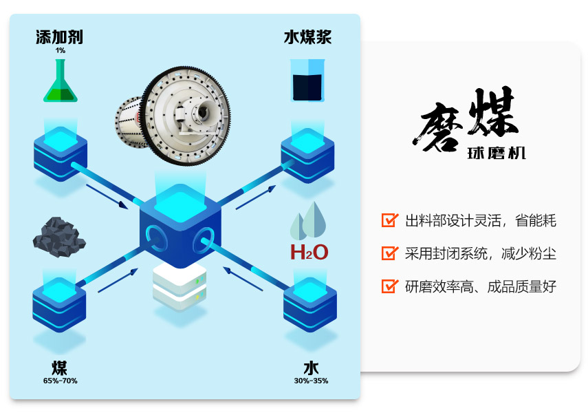 磨煤米兰（中国）在水煤浆生产线中的应用优势