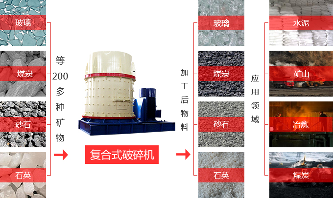复合式破碎机应用领域 复合式破碎机应用领域