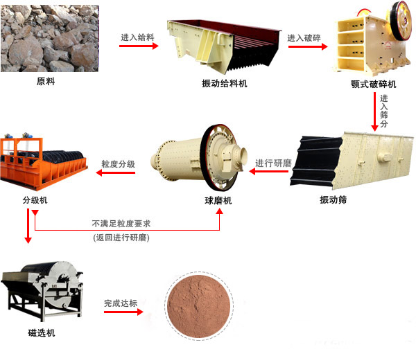 钾长石米兰（中国）工艺流程