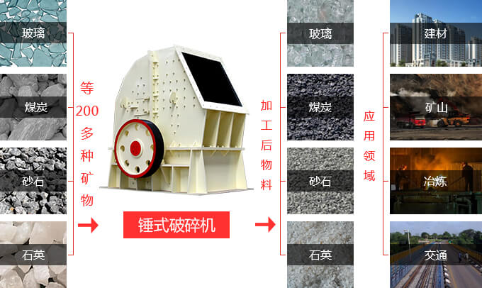 锤式破碎机的应用领域 锤式破碎机的应用领域